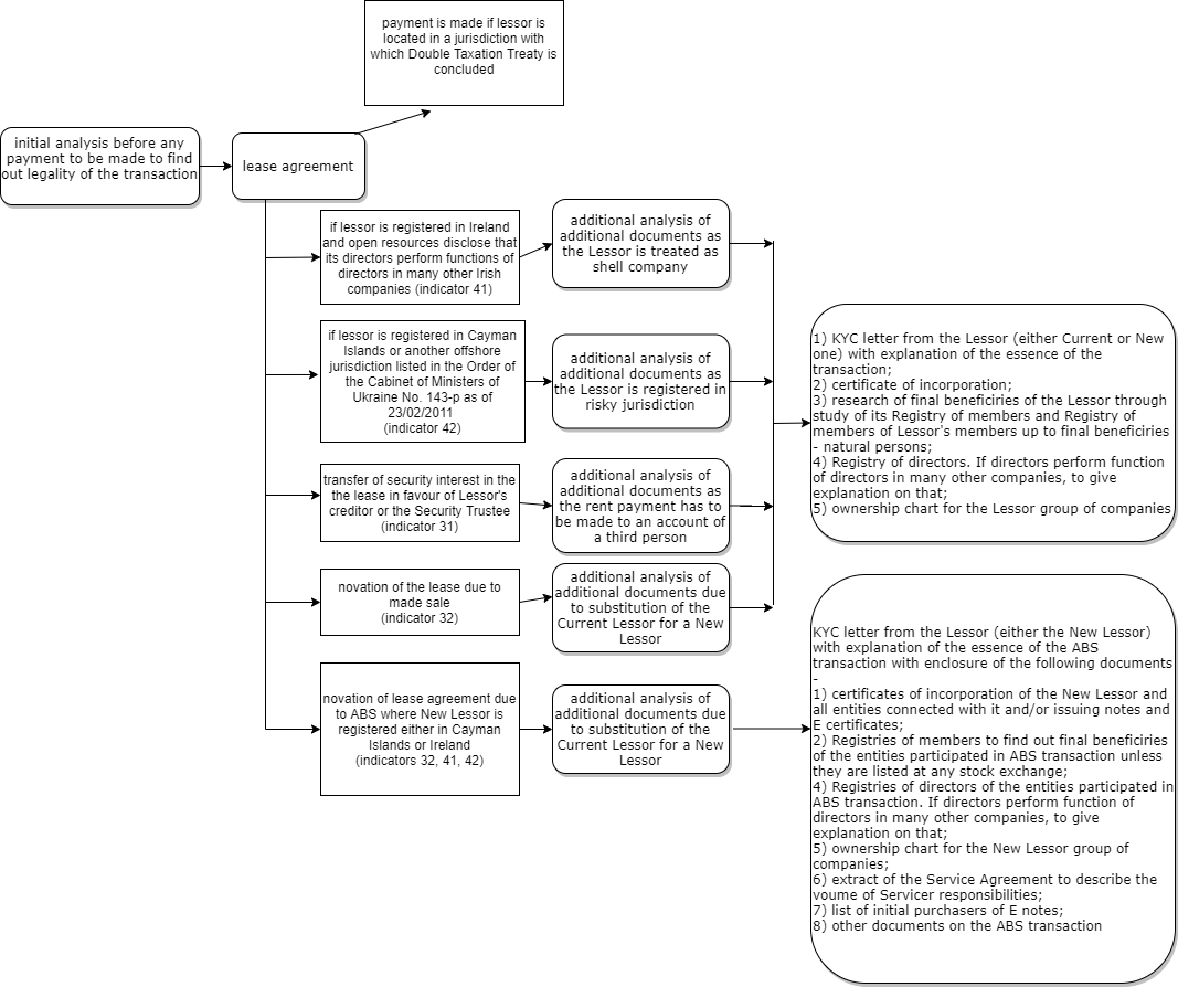 Schema KYC Assesment for Ukraine